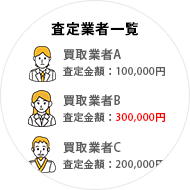 複数買取業者が査定し金額を提示
